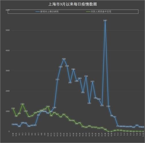 5月8日上海疫情观察：新增病例、医疗资源及复工情况汇总