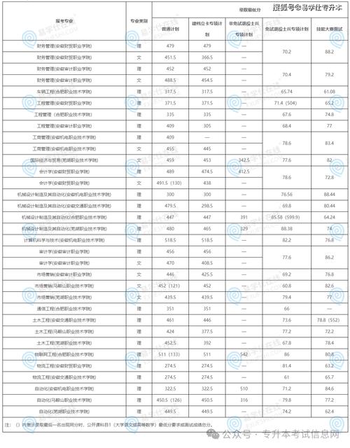 安徽大学里的专科院校大盘点,各学院专业特色及录取线都有