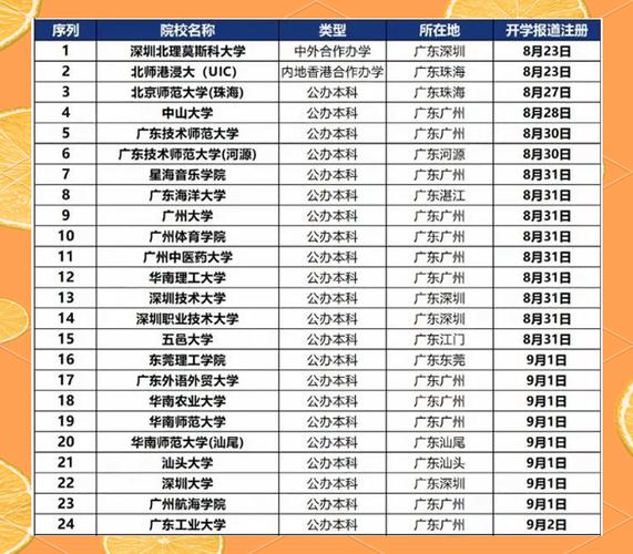 2025 各大学开学时间汇总来了！华南师范&暨南大学等都有