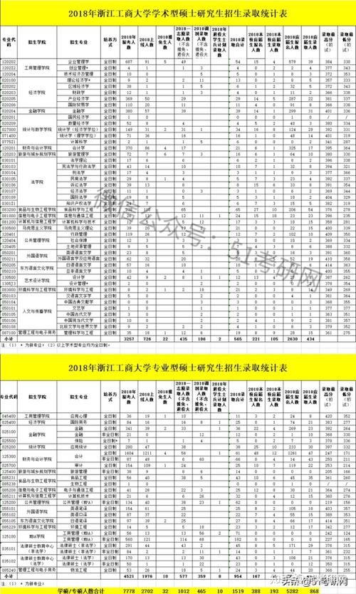 浙江工商大学计算机考研历年录取分数线及报录比详情