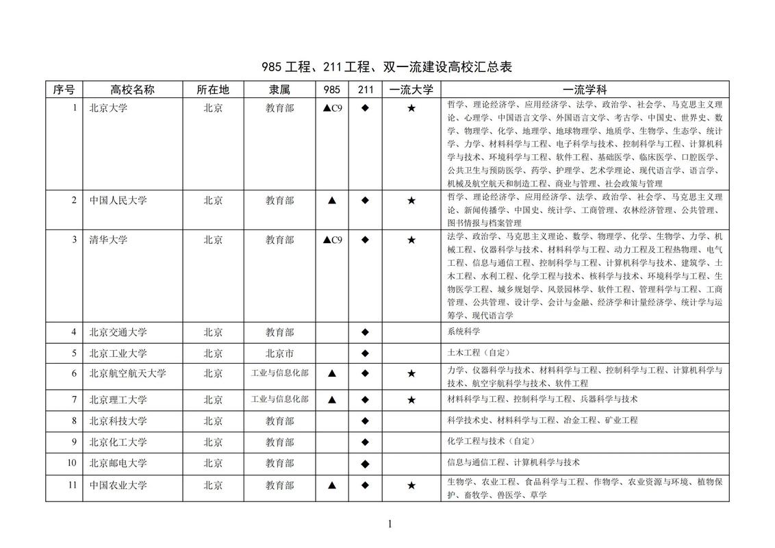 全国985、211、双一流学校名单一览表，含新增院校介绍