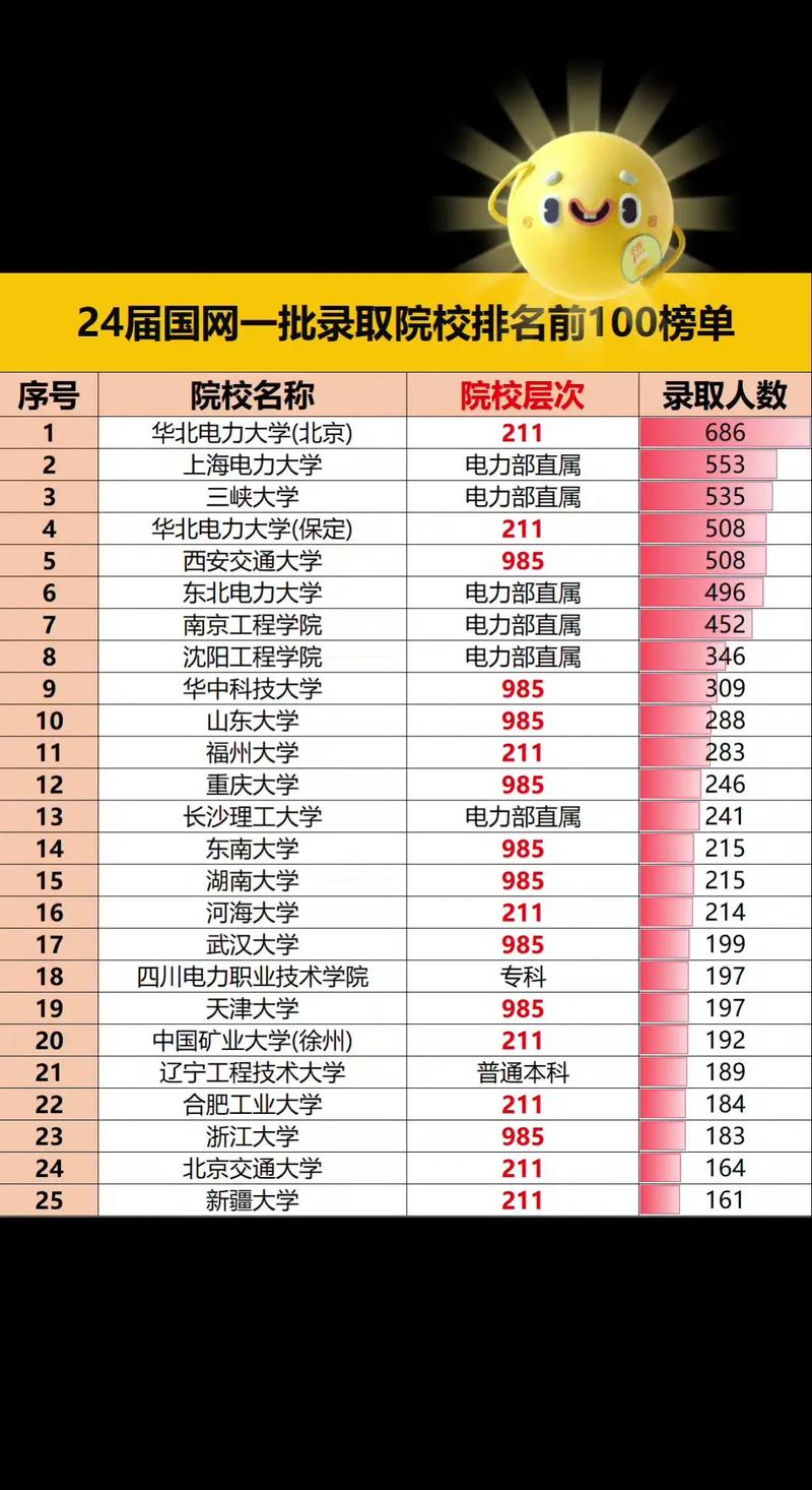 甘肃电力专科学校有哪些?国家电网校招专科学校大盘点