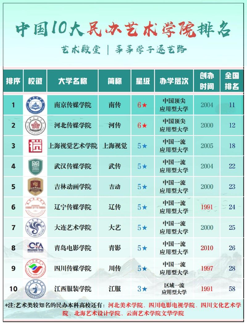 中专艺术学院全国排名，广东、上海、首都等地知名院校介绍