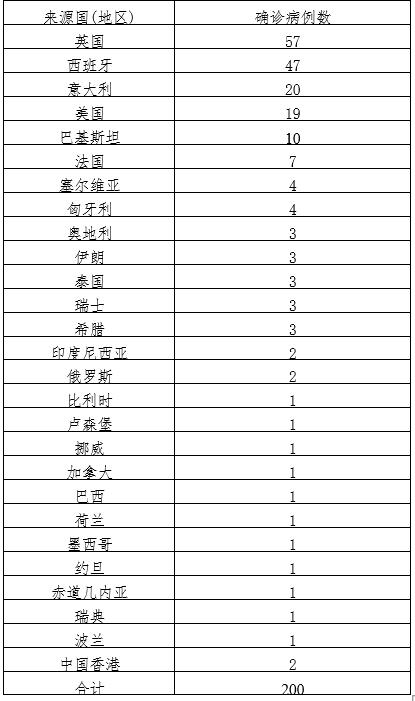 31省区市新增确诊病例情况，含北京新增本土病例数据