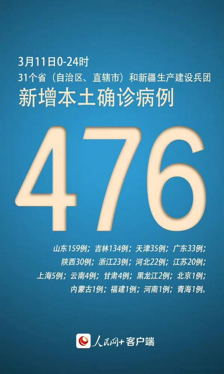 31省区市新增本土476+1048,3月10日新增本土感染者破千例