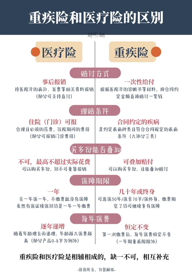 新冠险确诊赔付有陷阱！弄清重疾险、百万医疗险、定期寿险区别