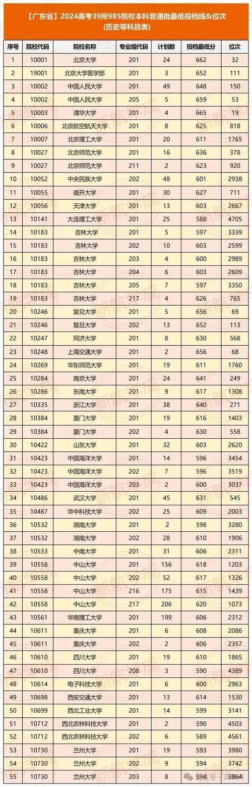 2018年各省市高考录取分数线一览表，速看