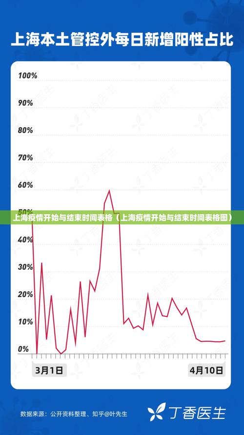上海疫情3至4月时间线梳理,含封控小区及防控措施变化