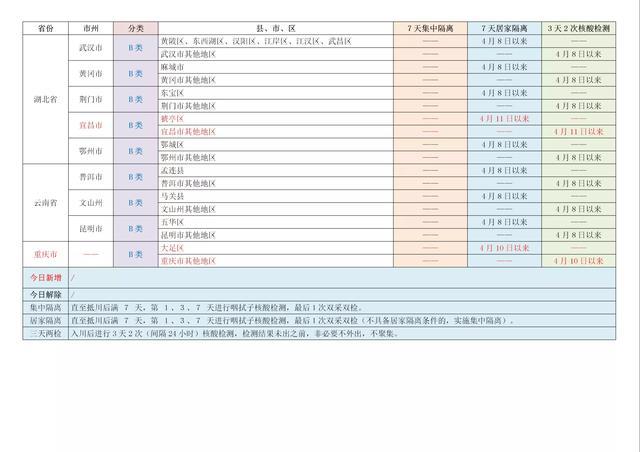 四川疾控公布最新来(返)川政策,A、B 类地区分类管控