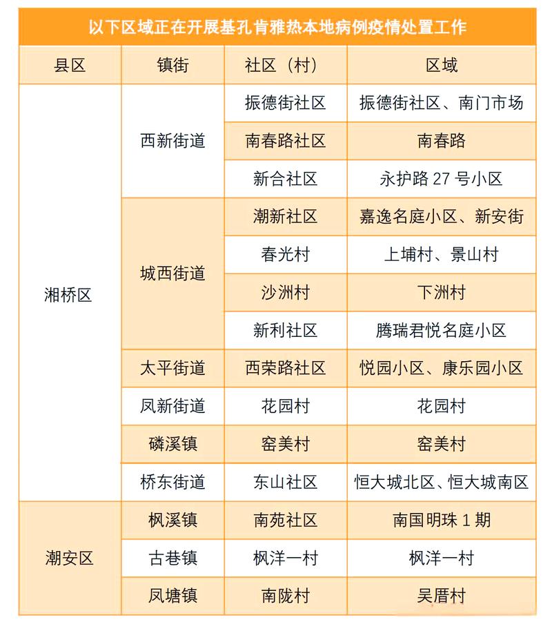 广东省两热疫情高风险区在哪及防控要求，含基孔肯雅热等