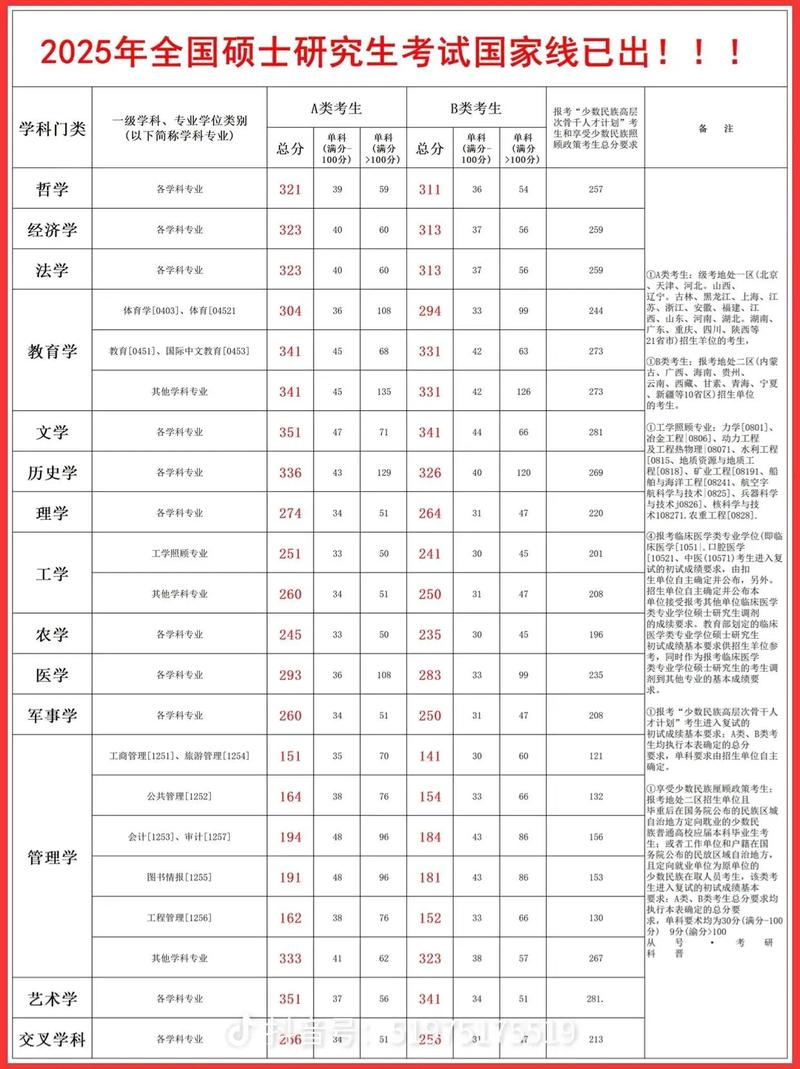 考研国家线对专业课有要求吗?各科目分数要求及国家线介绍