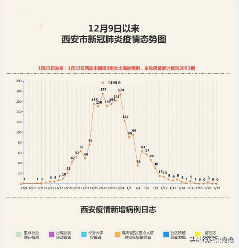 西安新增中风险区及解封复工情况,这些信息你得知道