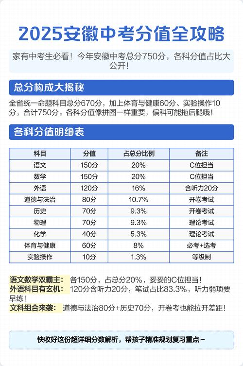 安徽省中考总分是多少？各地中考总分及科目分值介绍