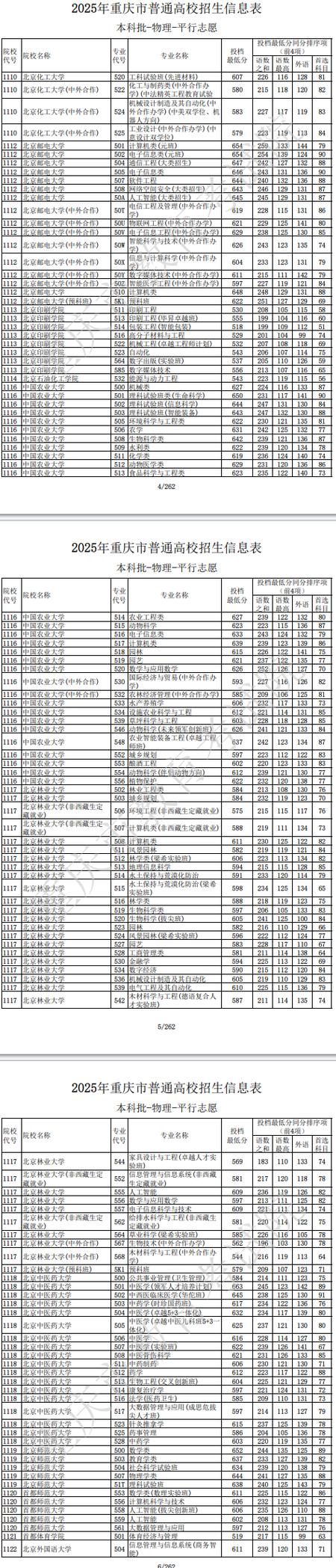 重庆科技学院历年录取分数线及2025年专本贯通分数线预测