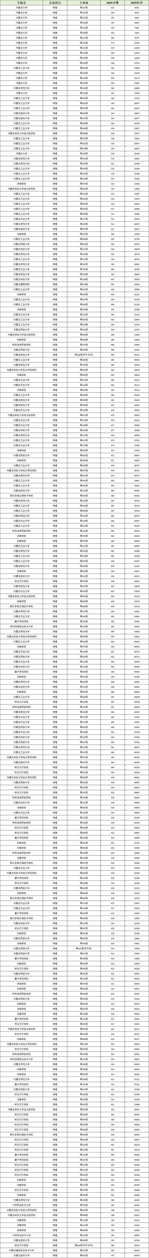 2025年理科530分能上的大学有哪些？附物理历史类可选院校