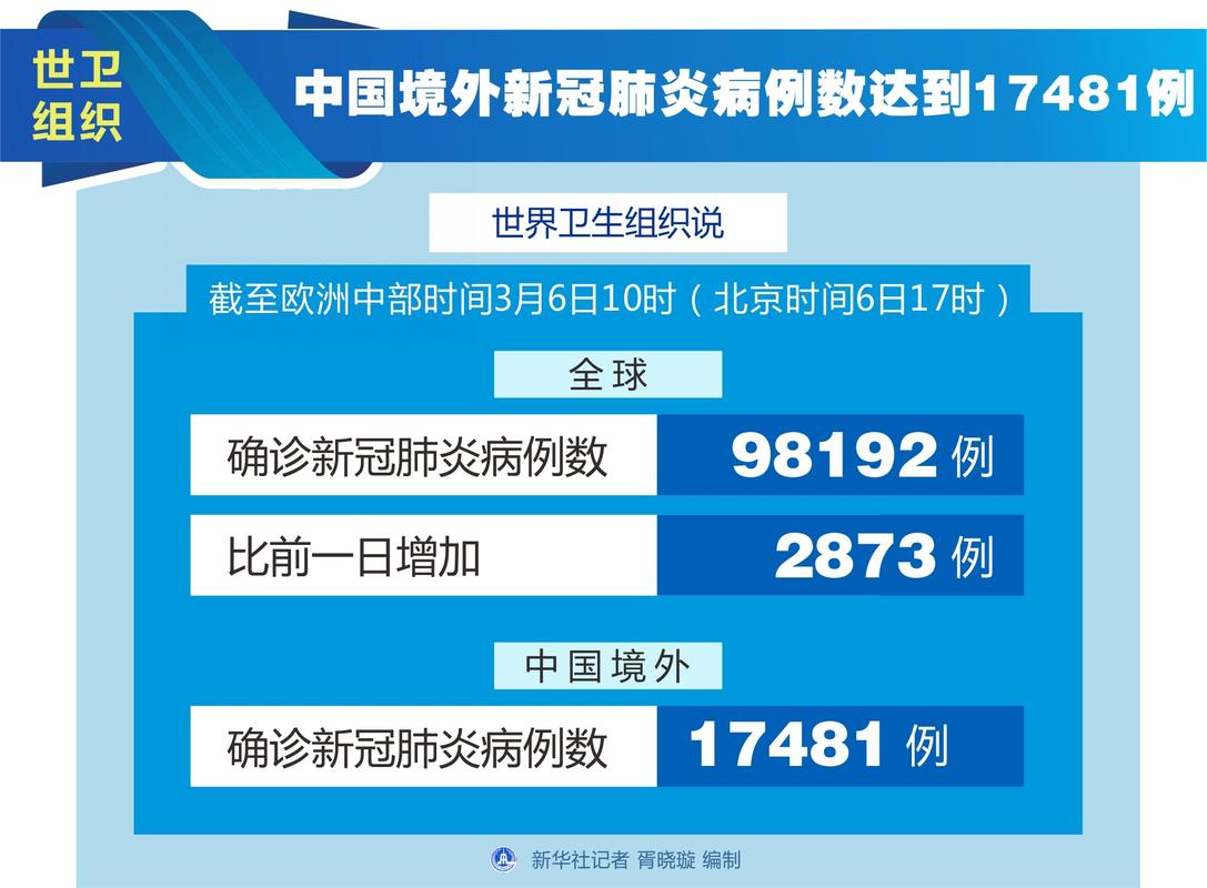 世卫组织发布新冠肺炎最新数据，中国防控成效显著