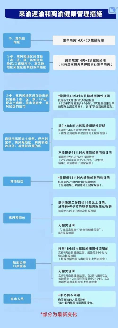 2022年元旦重庆疫情防控规定，含来渝返渝及场所防疫要求