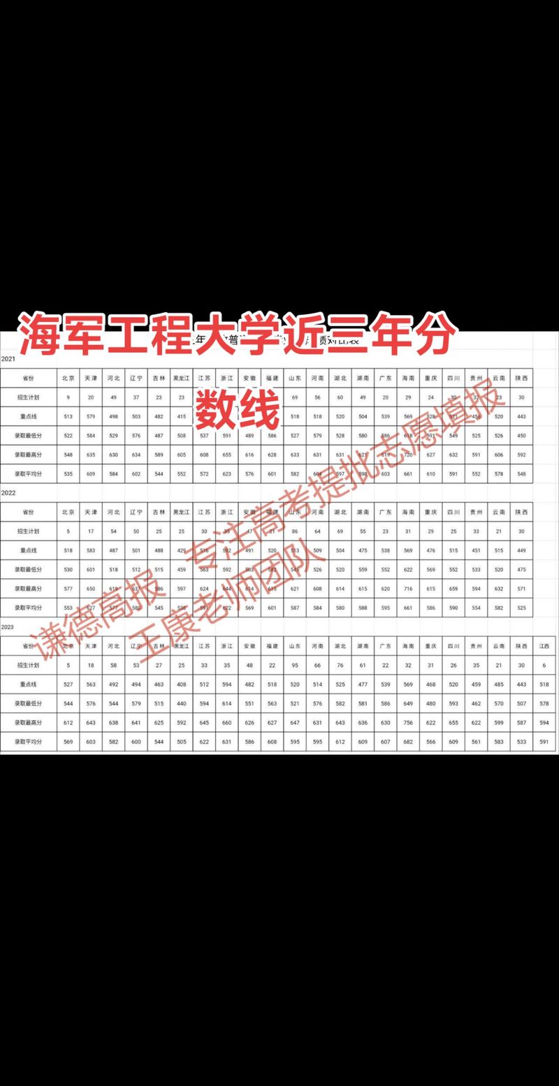 2025年海军工程大学在山东招生录取分数线及相关情况