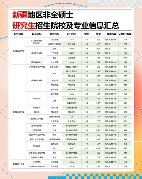 新疆财经大学研究生院MPA学费及非全日制研究生招生专业学费学制情况