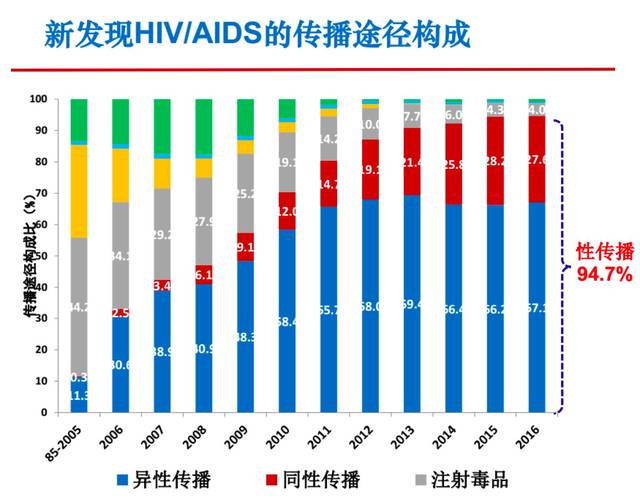2024 年艾滋病男男性行为传播严重城市，四川等地较突出