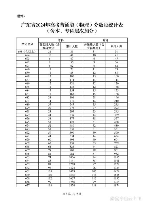 江苏、福建、广东高考文理科总分及分数线计算方式汇总
