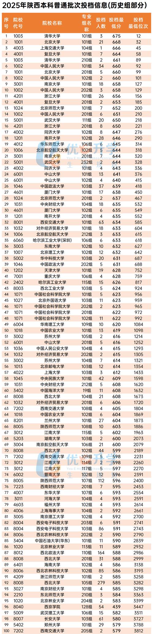 2025年陕西院校代号四位数是啥？多校代码情况汇总